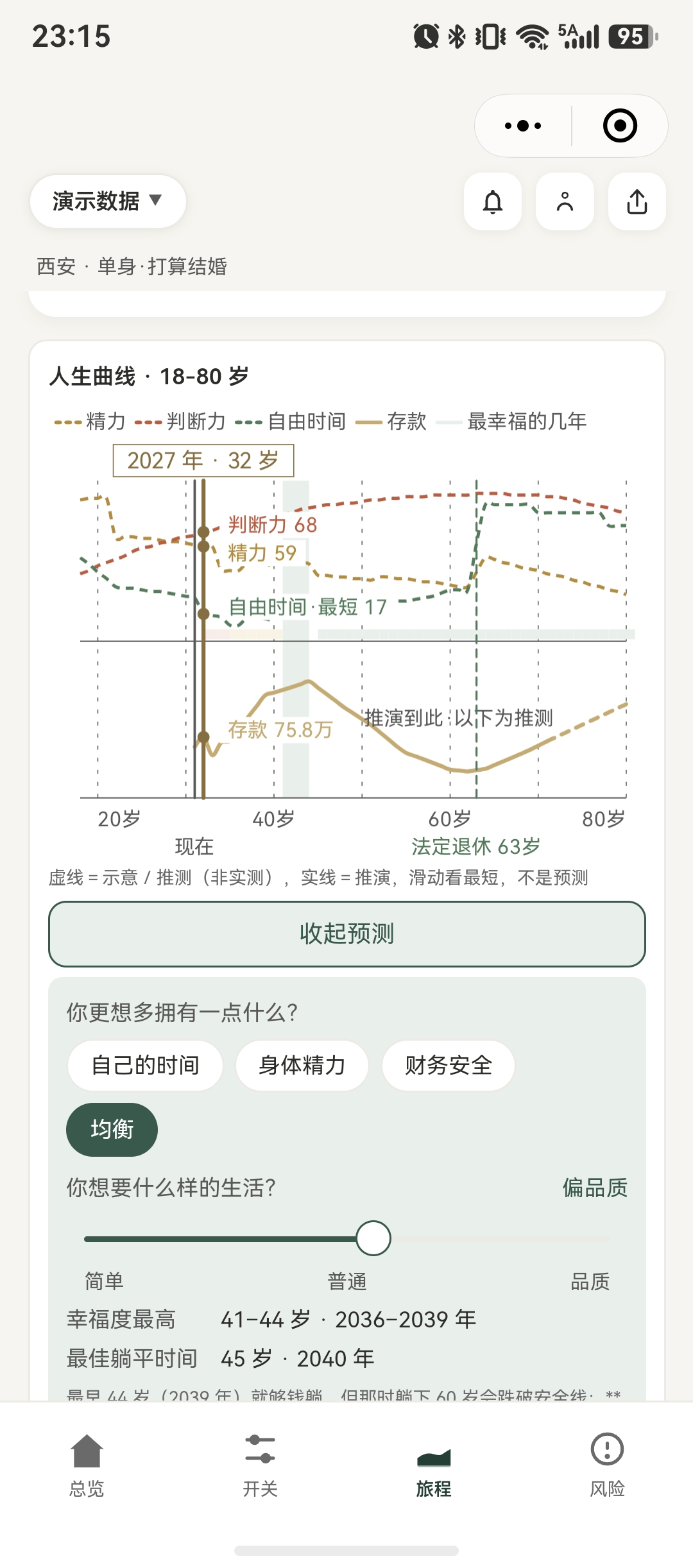 想要品质生活，幸福度最高的只有四年